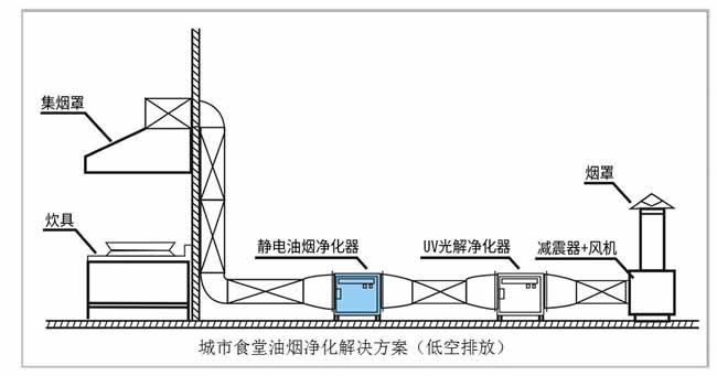 油烟净化解决方案1