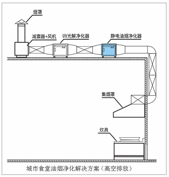 油烟净化解决方案2