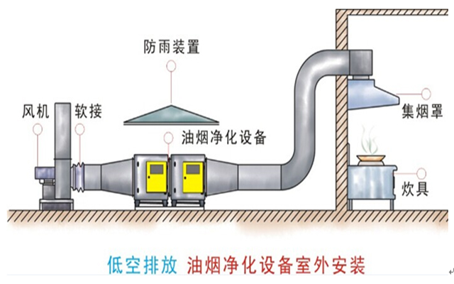 室外低空油烟净化器安装位置示意图