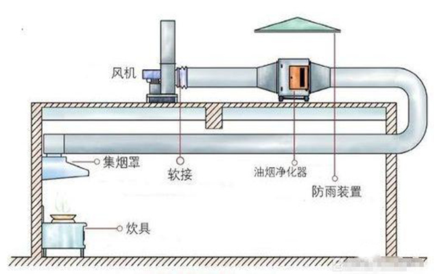 室外高空油烟净化器安装位置示意图