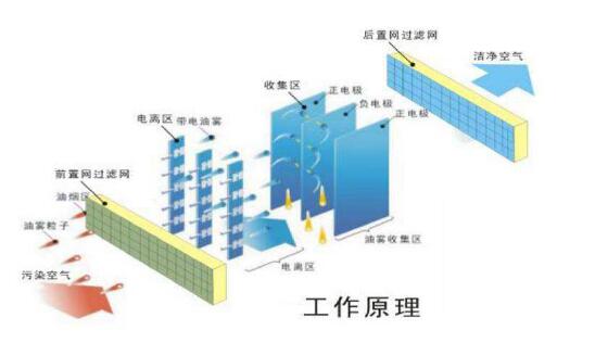 油烟净化器工作原理图介绍