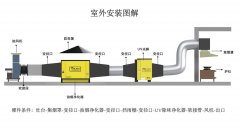 油烟净化器的安装方法